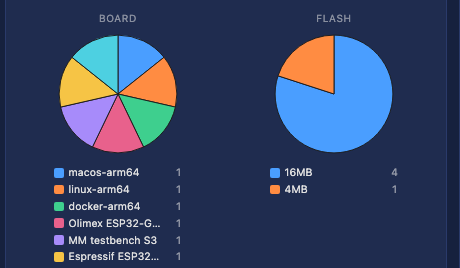What MoonLight runs on: macOS, Linux, Docker and ESP32 boards side by side, from MoonCloud's statistics