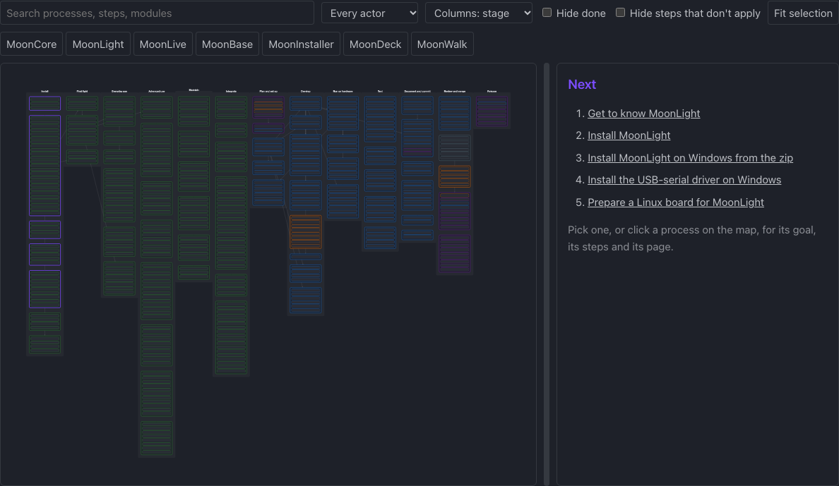 The MoonWalk map: every task by stage, and the next ones to do